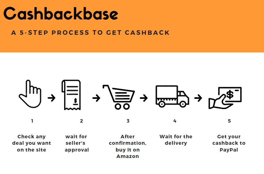 how to get amazon free items on Cashbackbase